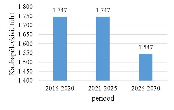 Tabel 5. Viie aasta kaubapõlevkivi vajadus soojusenergia tootmiseks (tuh t) 2016 2020 2021 2025 2026 2030 1747 1747 1547 Tabel 6.