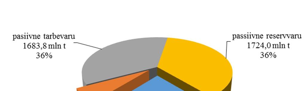 2.2.2. Varu arvestus ja kaevandamismaht aastatel 2007 2013 Maavaravaru arvestust peetakse keskkonnaregistri maardlate nimistus, mille vastutav töötleja on Keskkonnaministeerium ja volitatud töötleja