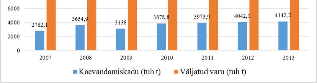 Lisaks üldisele 20 mln t kaevandamise aastamäärale on Keskkonnaministeeriumi kantsler 10.08.2009.