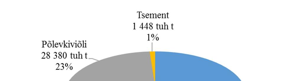 Lisa 5. Põlevkivi kasutus valdkondade lõikes aastatel 2007 2013 Lisas 5 on koondatud põlevkivi kasutavate ettevõtete esitatud andmed kaubapõlevkivi kasutamise kohta aastatel 2007 2013.