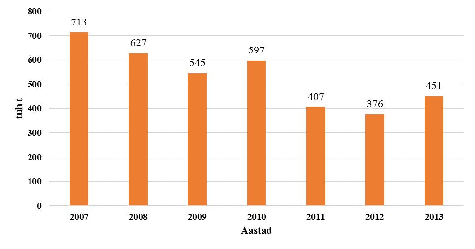 Joonis 6. Kaubapõlevkivi kasutus soojusenergia tootmiseks aastatel 2007 2013 5.4. Kaubapõlevkivi kasutus põlevkiviõli tootmiseks Tabel 3.