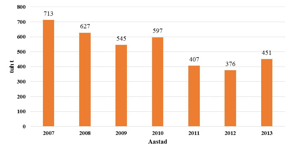 Joonis 6. Kaubapõlevkivi kasutus soojusenergia tootmiseks aastatel 2007 2013 5.4. Kaubapõlevkivi kasutus põlevkiviõli tootmiseks Tabel 3.