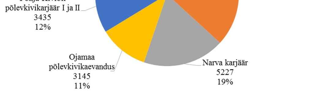 5. Kaubapõlevkivi kasutus tsemendi tootmiseks Tabel 4.