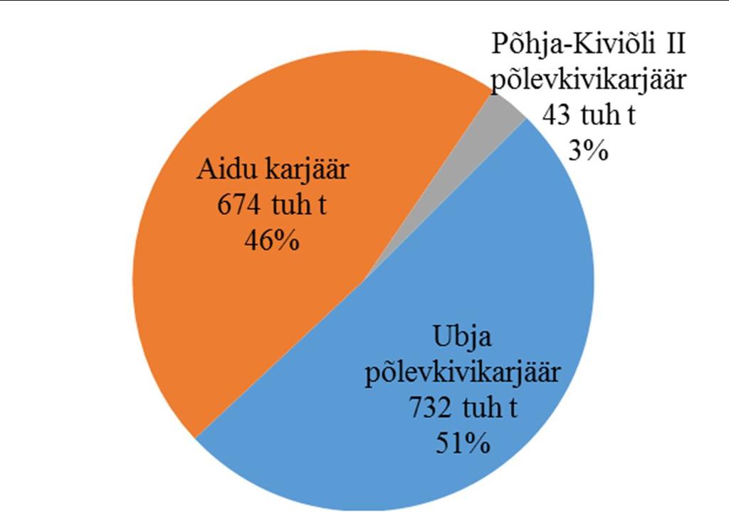 Põhja-Kiviõli II põlevkivikarjäär 0 0 0 0 0 0 43 Kokku: 289 287 125 175 223 173 176 Joonis 9. Kaubapõlevkivi kasutus tsemendi tootmiseks mäeeraldiste kaupa 5.6. Põlevkivi ja põlevkivitoodete eksport ning import Tabel 5.