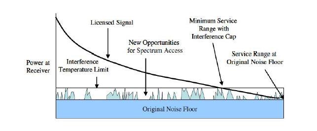 2.2.3 Ανίχνευση με βάση την παρεμβολή (Interference based detection) Εικόνα 2.8: Το μοντέλο θερμοκρασίας παρεμβολής.