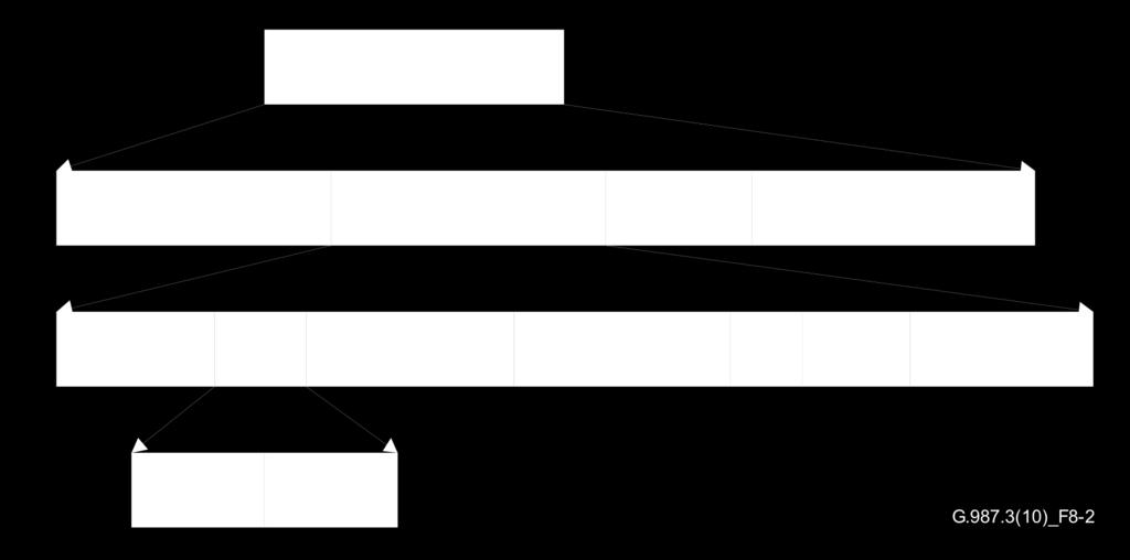 Flags: Το πεδίο περιέχει 2 bits. To DBRu bit καθορίζει εάν η ONU θα στείλει την αντίστοιχη αναφορά για το συγκεκριμένο Alloc-ID (το bit έχει την τιμή 1) ή όχι (το bit έχει την τιμή 0).