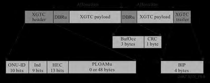 Εικόνα 14: Δομή XGTC Upstream Ριπής και των Πεδίων της [21] καθορίζεται δυναμικά και αποτελείται από την επικεφαλίδα (burst header), μία ή περισσότερες μονάδες δεδομένων από αντίστοιχες Alloc-IDs,