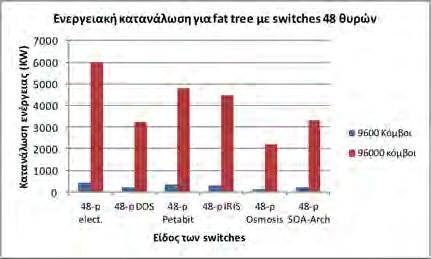 a) b) c) d) Εικόνα 45: Κατανάλωση ενέργειας για τα σενάρια a) 1, 3 και b) 2,4.