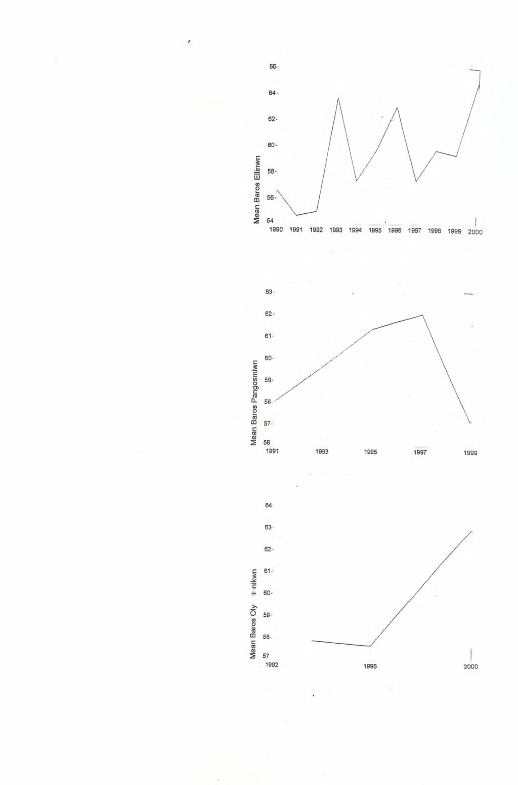 3.2.2.3 Σωαατικό Bapoc - Έτος Graph Από τις εικόνες (19',20',2Γ) διαπιστώνουμε ότι στα πανελ- λήνια πρωταθλήματα έχουμε μία μικρή τάση αύξησης και ο