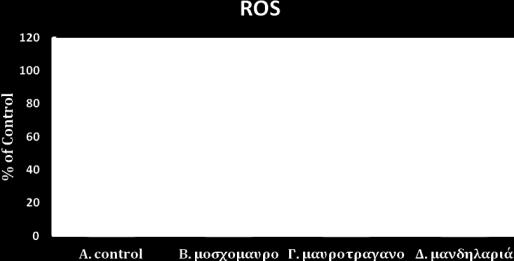 (10,8% μείωση) Γ) εκχυλίσματος Βόστρυχων Μαυροτράγανου σε συγκέντρωση 2,5μg/mL (16,5% μείωση) και Δ) εκχυλίσματος Βόστρυχων Μανδηλαριάς σε συγκέντρωση 2,5μg/mL (21,8% μείωση).
