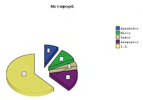 Όπως προκύπτει από τις παραπάνω τιμές, ο αριθμός (Ν)=62 αντιστοιχεί σε αυτούς που χρησιμοποιούν πιο συχνά το αυτοκίνητο ως μέσο μεταφοράς για