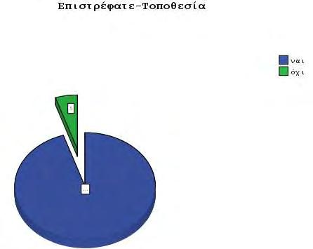 Στην ερώτηση αν θα ήθελαν να επιστρέψουν κάποια στιγμή στο μέλλον στο συγκεκριμένο προορισμό, όσον αφορά την τοποθεσία, όπως