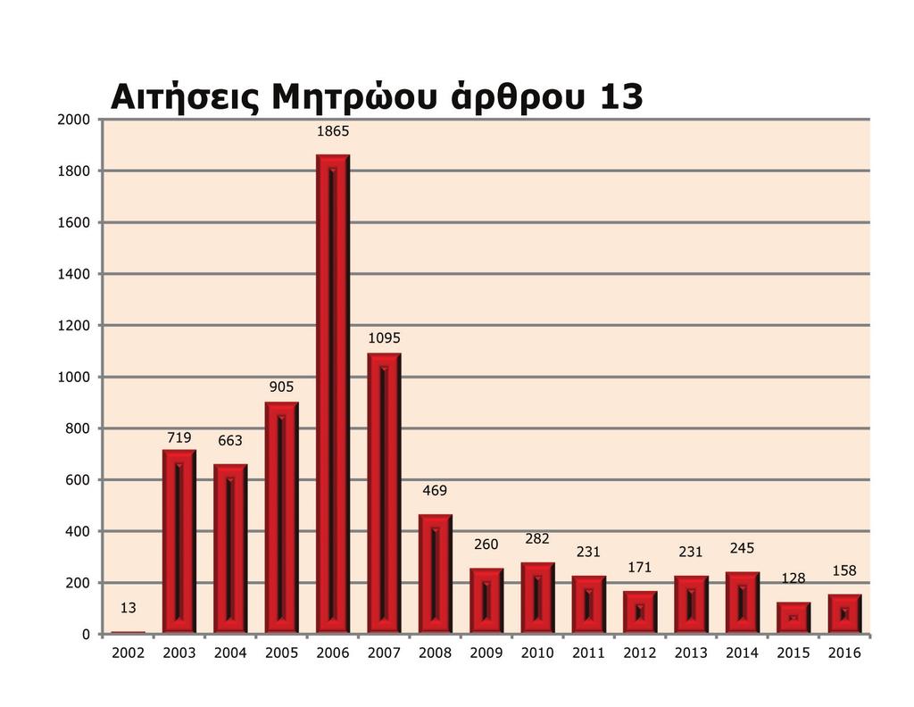 εισερχομένων εγγράφων κατά υποθέσεις.