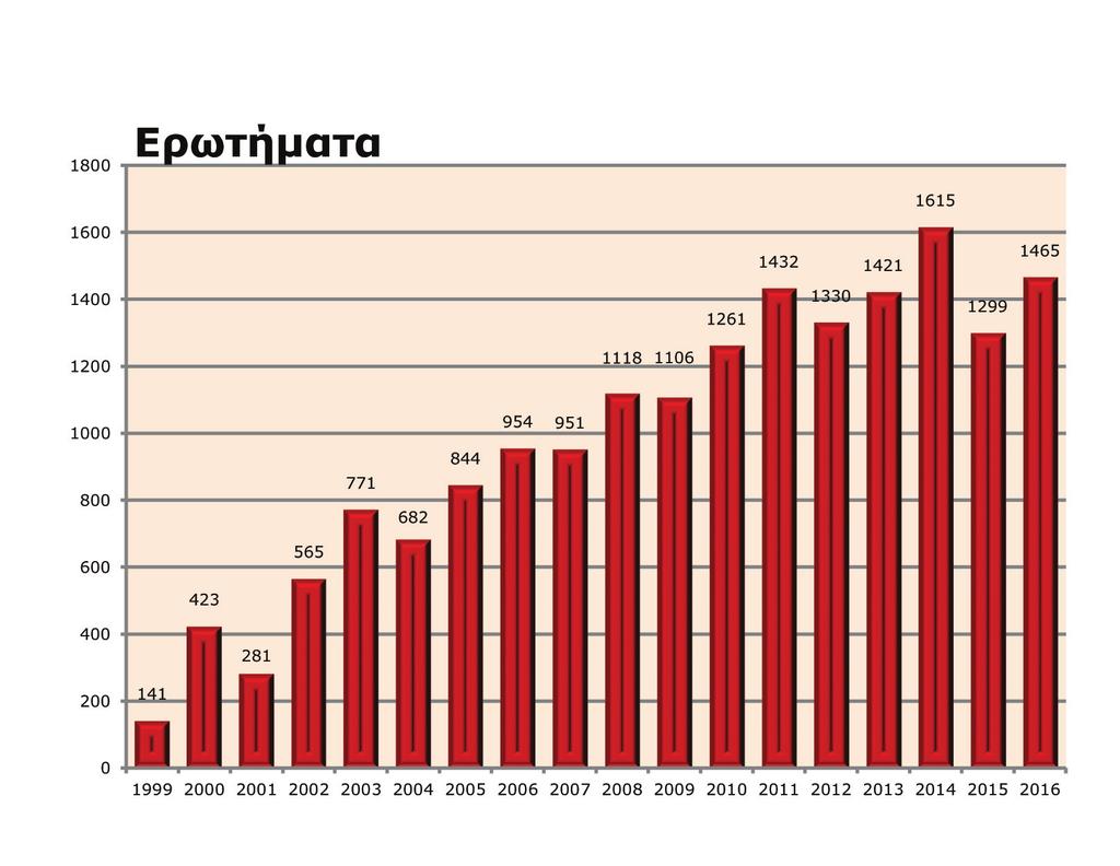 διάστημα 2000-2016, καθώς και τους ετήσιους αριθμούς