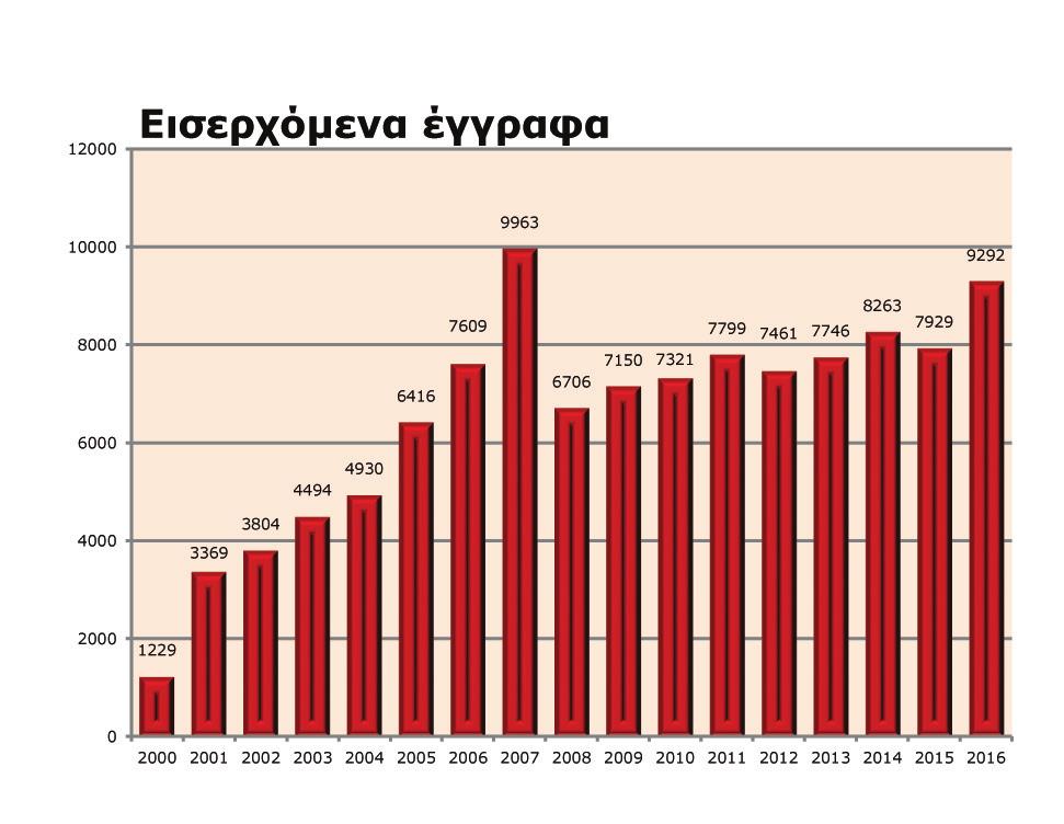 Κατατεθείσες αιτήσεις 23 Αιτήσεις που