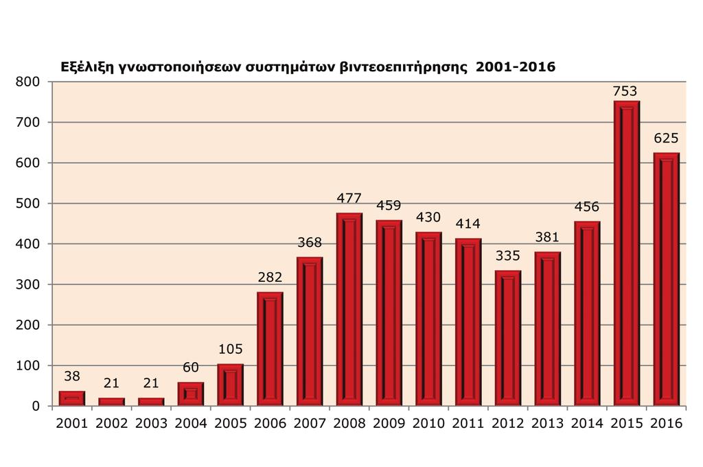 Στατιστικα 350 300 250 200 150 100 50 0 Διάγραμμα 16 - Εξέλιξη γνωστοποιήσεων συστημάτων CCTV Έτος Ευαίσθητα δεδομένα Συγκριτικά ετήσια στοιχεία χορήγησης νέων αδειών Διαβίβαση δεδομένων εκτός ΕΕ