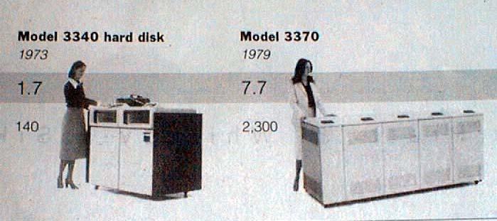 Iστορικό Σκληρών δίσκων 1973: 1. 7 Mbit/τετρ. ίντσα 140 MBytes 1979: 7.