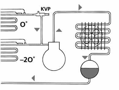 Regulatoare de presiune Utilizare Regulatoarele de presiune tip KV controlează părţile de joasă şi înaltă presiune ale sistemului în diverse condiţii de sarcină: KVP este folosit ca regulator al