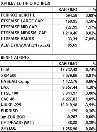 Γενικός Δείκτης Εικόνα Αγοράς Πτώση στο Χ.Α. Ο Γενικός Δείκτης έκλεισε στις 594,58 μονάδες, σημειώνοντας απώλειες 3,89%.