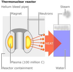 În figura alăturată este prezentată o schemă a principiului de funcţionare a reactorului prin