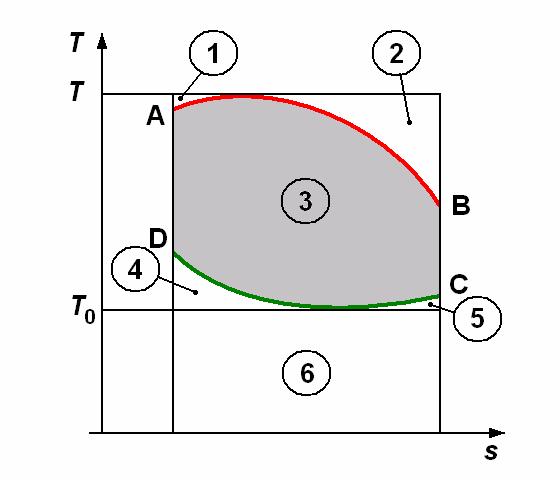 L Q Q0 Q0 T0 S T0 η = = 1 = 1 = 1. (1.61) Q Q Q T S T De remarcat că expresia randamentului termic (1.61) al ciclului Carnot nu limitează valoarea acestui randament.