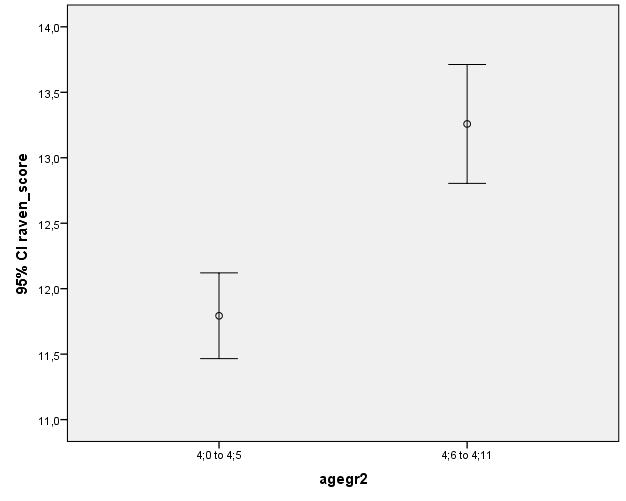 Πίνακας 22. Σύγκριση TROG-2 και RAVEN ως προς τα δυο ηλικιακά εξάμηνα Ηλικιακή ομάδα N Mean Std. Deviation Std. Error Mean 4.0:4.5 29 5.55 1.325.246 Trog2 4.6-4.11 31 6.58 2.446.
