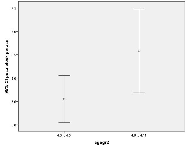 Σύμφωνα με το παραπάνω γράφημα βλέπουμε τα διαστήματα εμπιστοσύνης για το μέση βαθμολογία νοημοσύνης για την ηλικιακή ομάδα 4,0-4,5 και την για την ηλικιακή ομάδα 4,6-4,11 (αριστερά και δεξιά