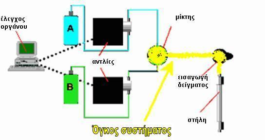 Θεωρητικό Μέρος, Κεφάλαιο 5 ο Συνήθως οι κορυφές που εκλούονται αργότερα από τη στήλη έχουν µεγαλύτερη ουρά, µε αποτέλεσµα το ύψος τους να είναι µικρότερο.