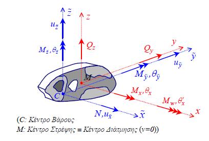 των αναπτυσσόμενων τάσεων στη σύνθετη διατομή. Οι σχέσεις που μας δίδουν τα εντατικά μεγέθη είναι (2.4α) (2.4β) (2.4γ) (2.4δ) (2.4ε) (2.