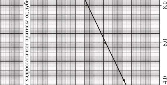 резултатима из табеле нацртан је график зависности хидростаичког притиска од висине стуба течности Добијени график је права линија