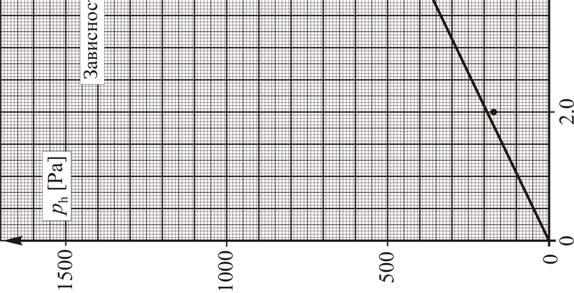 радознале) Одредити густину непознате течности чији је хидростатички притисак мерен Са графика је узета тачка означена са А која има