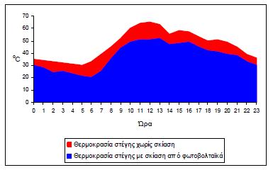 19. Φωτοβολταϊκά: Ενδεικτικι απόδοςθ φωτοβολταϊκϊν ςε διάφορεσ κλίςεισ και προςανατολιςμοφσ Με νότιο προςανατολιςμό και ςτθ βζλτιςτθ κλίςθ, παίρνετε το 100% τθσ απόδοςθσ, ενϊ με οριηόντια τοποκζτθςθ