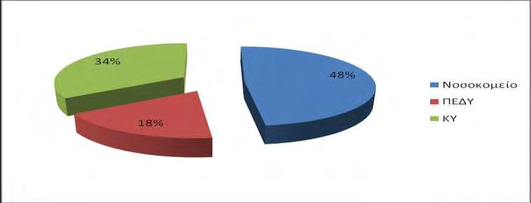 Σε νοσοκομείο / ΚΥ απασχολούνταν αθροιστικά το