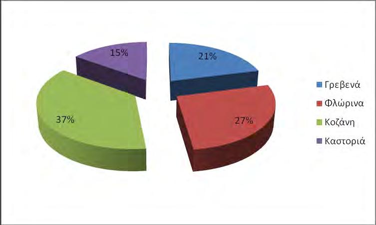 Το 37% προερχόταν από την Κοζάνη και το 27% από