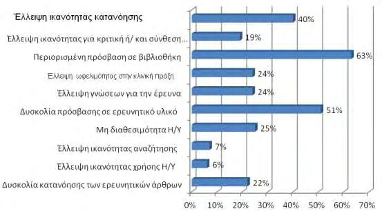 Η έλλειψη ικανότητας κατανόησης και η περιορισμένη πρόσβαση σε ερευνητικό υλικό/βιβλιοθήκη ήταν τα κυριότερα εμπόδια στην αναζήτηση πληροφορίας.
