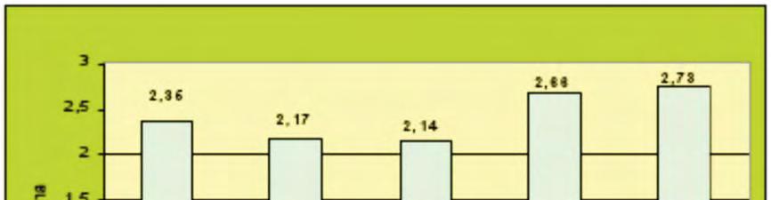 χώρας για τα έτη 2005-2009.