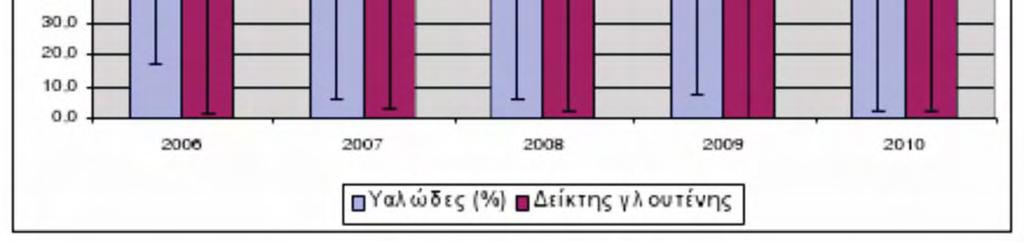 αποτελέσματα σκληρού σίτου