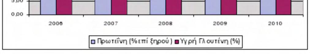 Γλουτένης%)   103