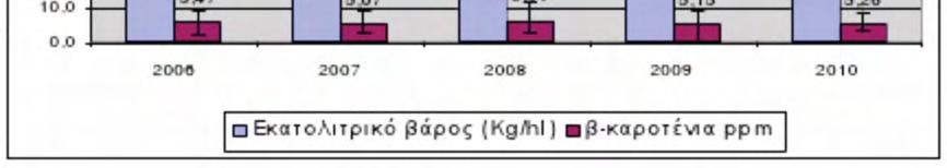 β καροτένια ppm) για τα έτη