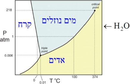 כימיה פיסיקלית ב )054( חורף תשע"ב מעברי פאזה פאזה: מצב צבירה של חומר בעל גבולות מוגדרים ותכונות אחידות בתוך הגבולות. מעבר פאזה: מעבר ממוצק לנוזל )התכה( ומנוזל לגז )אידוי( דורש השקעת אנרגיה.