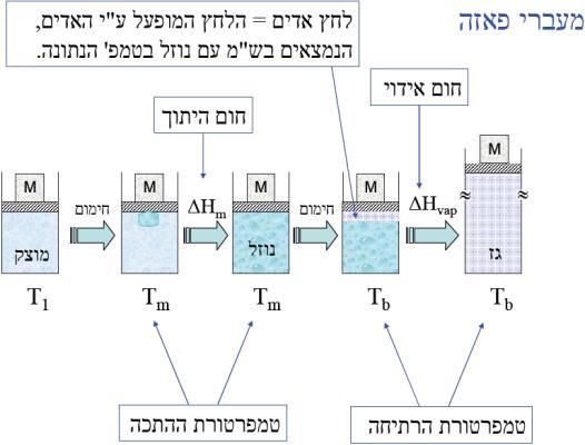 להבדיל מהפאזה הגזית הדלילה. המצב המוצק- גיבוש והיתוך: כאשר מקררים נוזל חלה ירידה באנרגיה הקינטית של מולקולות החומר. הטמפ' יורדת עד נקודת הקיפאון של החומר.