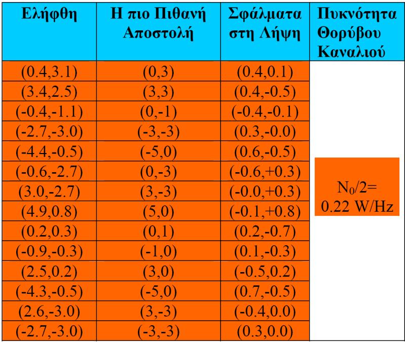 Πρόβλημα 22 ΦΡΟΝ ΑΣΚΗΣΕΙΣ ΕΙΣ. ΣΤΑ ΣΥΣΤΗΜΑΤΑ ΕΠΙΚΟΙΝΩΝΙΩΝ Απάντηση Στο Δέκτη ενός Συστήματος Διαβίβασης Διακριτών Δεδομένων με τον αστερισμό του Σχήματος ελήφθη η ακολουθία διανυσμάτων{ri} του πίνακα.