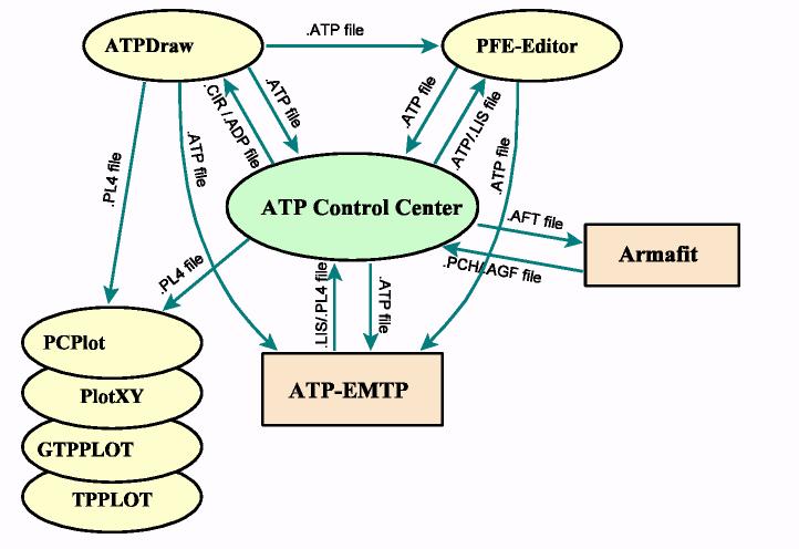 Κεφάλαιο 3 ΣΟ ATP - EMTP Το διάγραμμα τθσ εικόνασ 3.7 απεικονίηει τθν επικοινωνία του ATP Control Center με τα υπόλοιπα προγράμματα: Εικόνα 3.7. Διάγραμμα επικοινωνίασ ATPCC με τισ υπόλοιπεσ εφαρμογζσ 3.