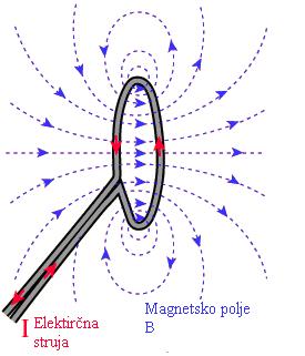 Magnetski moment atoma se sastoji od tri komponente: magnetskog momenta, rotacije elektrona oko jezgre magnetskog momenta zbog spina elektrona i magnetskog momenta zbog spina jezgre.