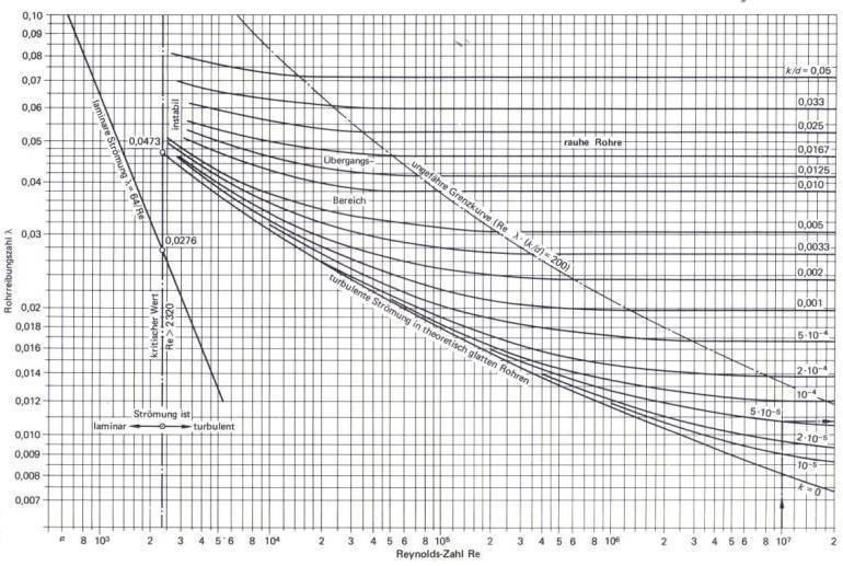 Ο Moody παρουσίασε ένα γενικό διάγραμμα που παρουσιάζει τη μεταβολή του συντελεστή τριβής λ συναρτήσει της σχετικής τραχύτητας ε/d και του αριθμού Reynolds και χρησιμοποιείται για τον υπολογισμό του