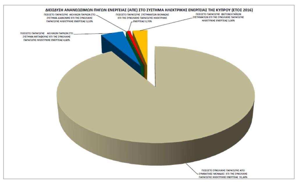 Διείσδυση ΑΠΕ στην Ηλεκτροπαραγωγή 2016 Μέχρι το τέλος του 2016, η συνεισφορά των ΑΠΕ στην παραγωγή ενέργειας στην Κύπρο