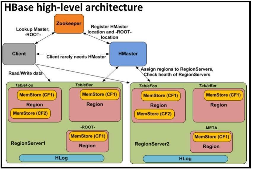 Εικόνα 22 Αρχιτεκτονική HBase 4.1.5 Apache Kafka To σύστημα της Apache Kafka αποτελεί μία κατανεμημένη πλατφόρμα σχεδιασμένη για streaming γραμμένη σε Scala και Java.