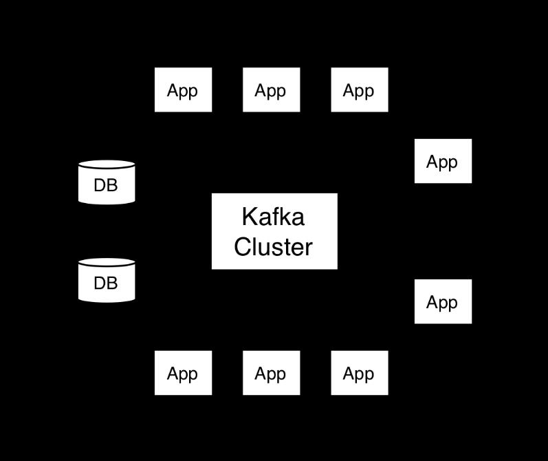 Connector API Επιτρέπει την δημιουργία επαναχρησιμοποιήσιμων καταναλωτών ή παραγωγών για την σύνδεση των topics της Kafka με άλλες εφαρμογές ή υπολογιστικά συστήματα.