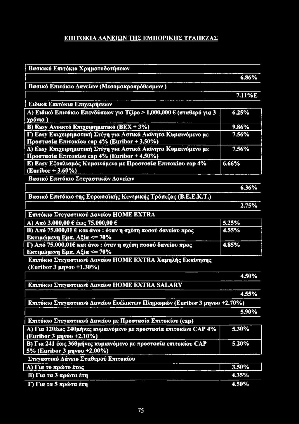 60%) Βασικό Επιτόκιο Στεγαστικών Δανείων Βασικό Επιτόκιο της Ευρωπαϊκής Κεντρικής Τράπεζας (Β.Ε.Ε.Κ.Τ.) Επιτόκιο Στεγαστικού Δανείου HOME EXTRA Α) Από 3.000,00 έως 75.000,00 5.25% Β) Από 75.