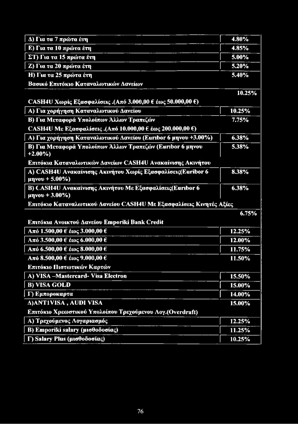 00%) Β) (,Α8Η41Ι Ανακαίνισης Ακινήτου Με Εξασφαλίσεις(Ειιπ1)0Γ 6 μήνου + 3.00%) Επιτόκιο Καταναλωτικού Δανείου CASH4U Με Εξασφαλίσεις Κινητές Αξίες Επιτόκια Ανοικτού Δανείου Emporiki Bank Credit 8.